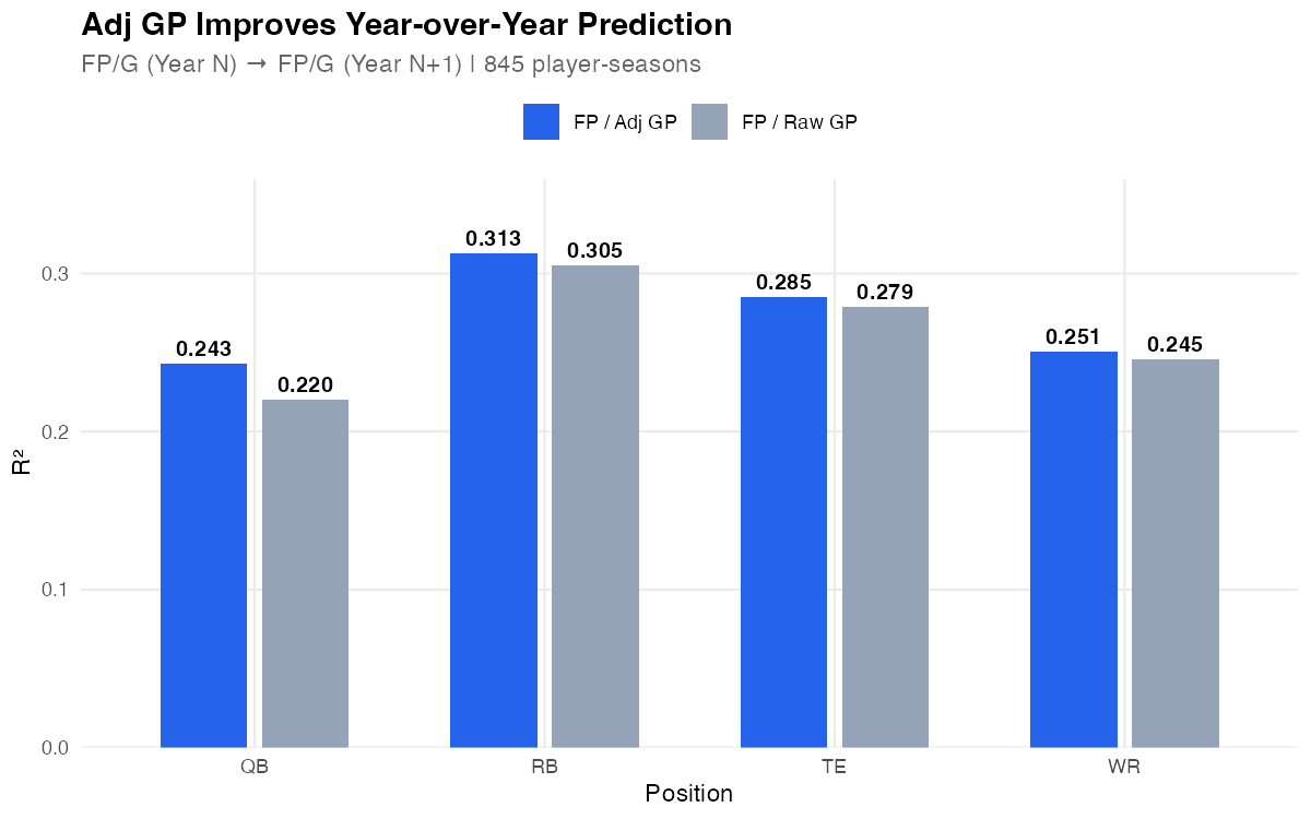 Adj GP Benefit by Position