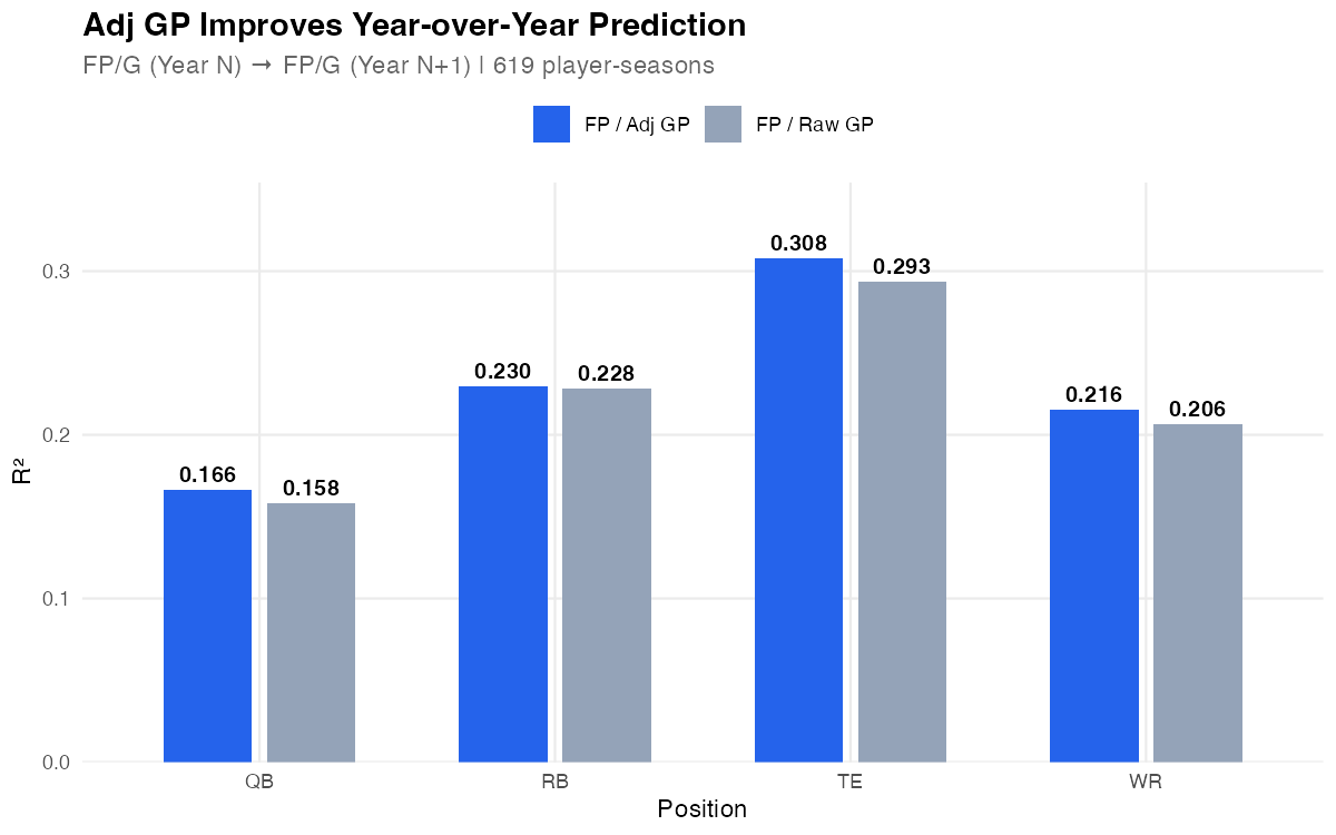 Adj GP Benefit by Position