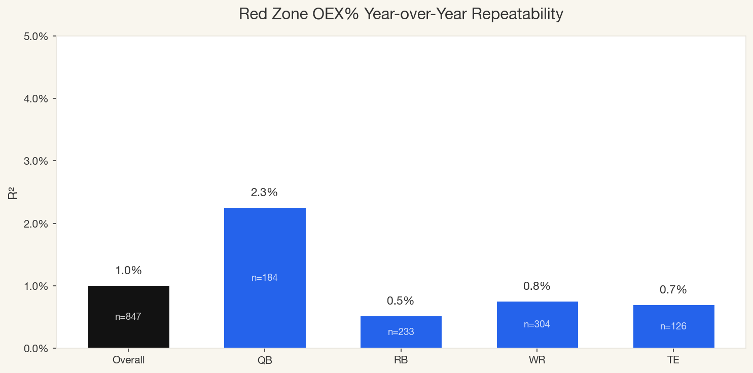 Red Zone OEX Repeatability
