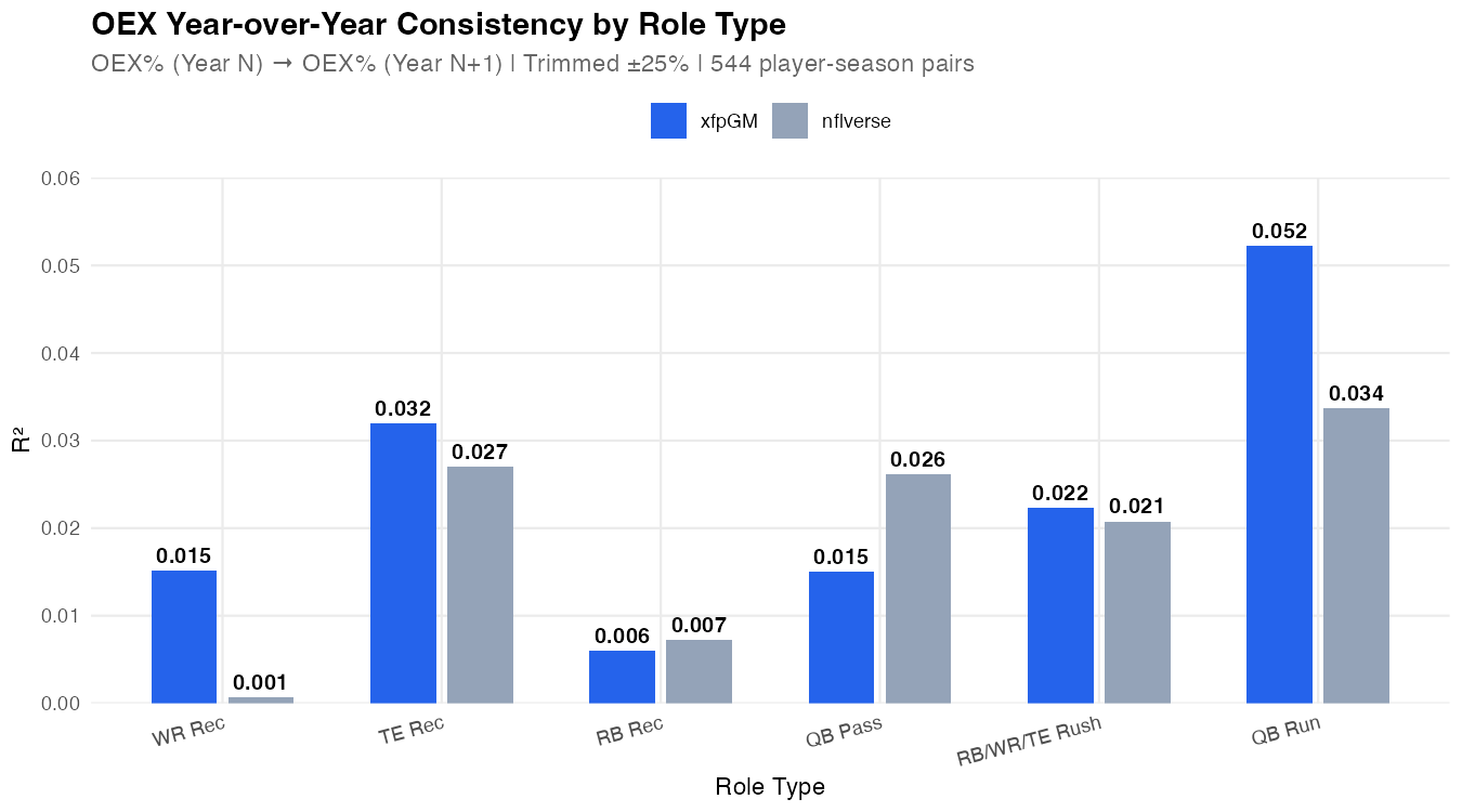 OEX Stability by Role Type