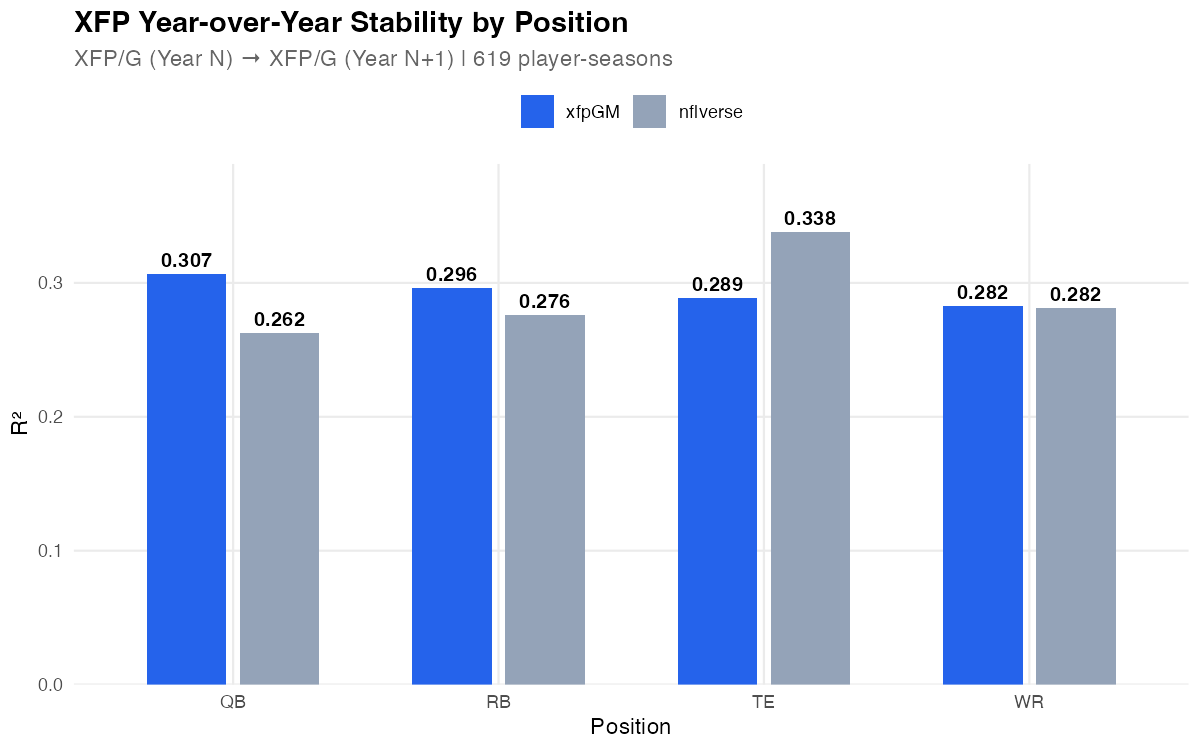 XFP Stability by Position