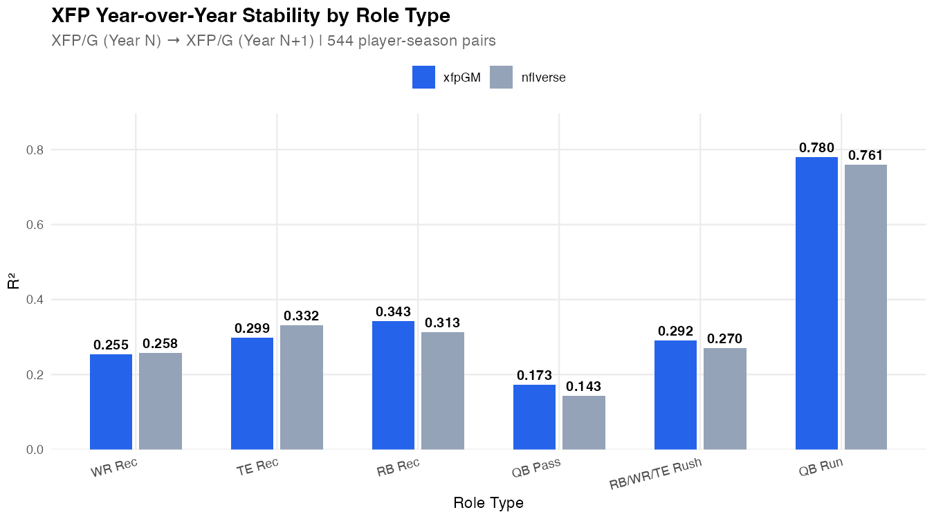 XFP Stability by Role Type
