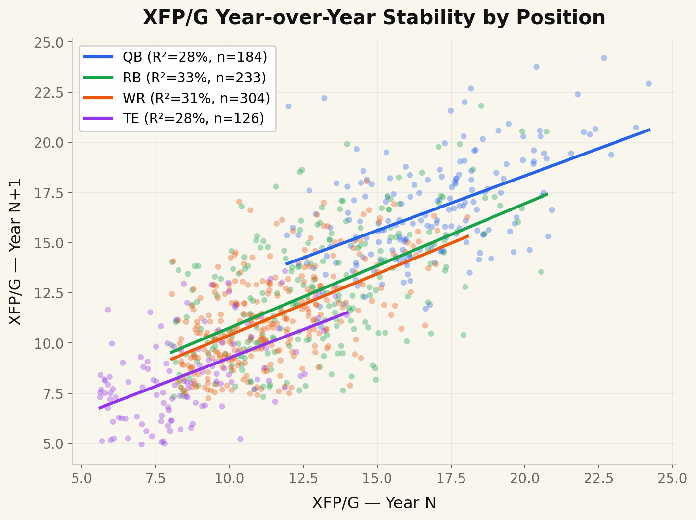 XFP/G Year-over-Year Stability by Position