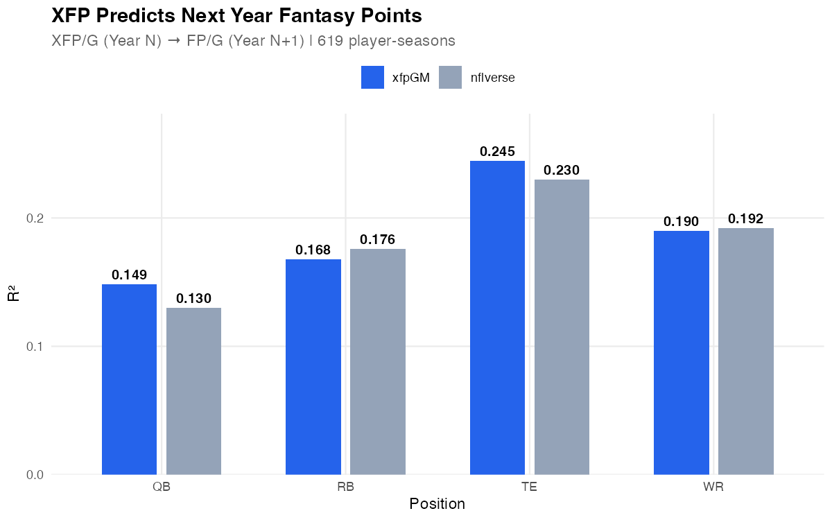 XFP to FP by Position