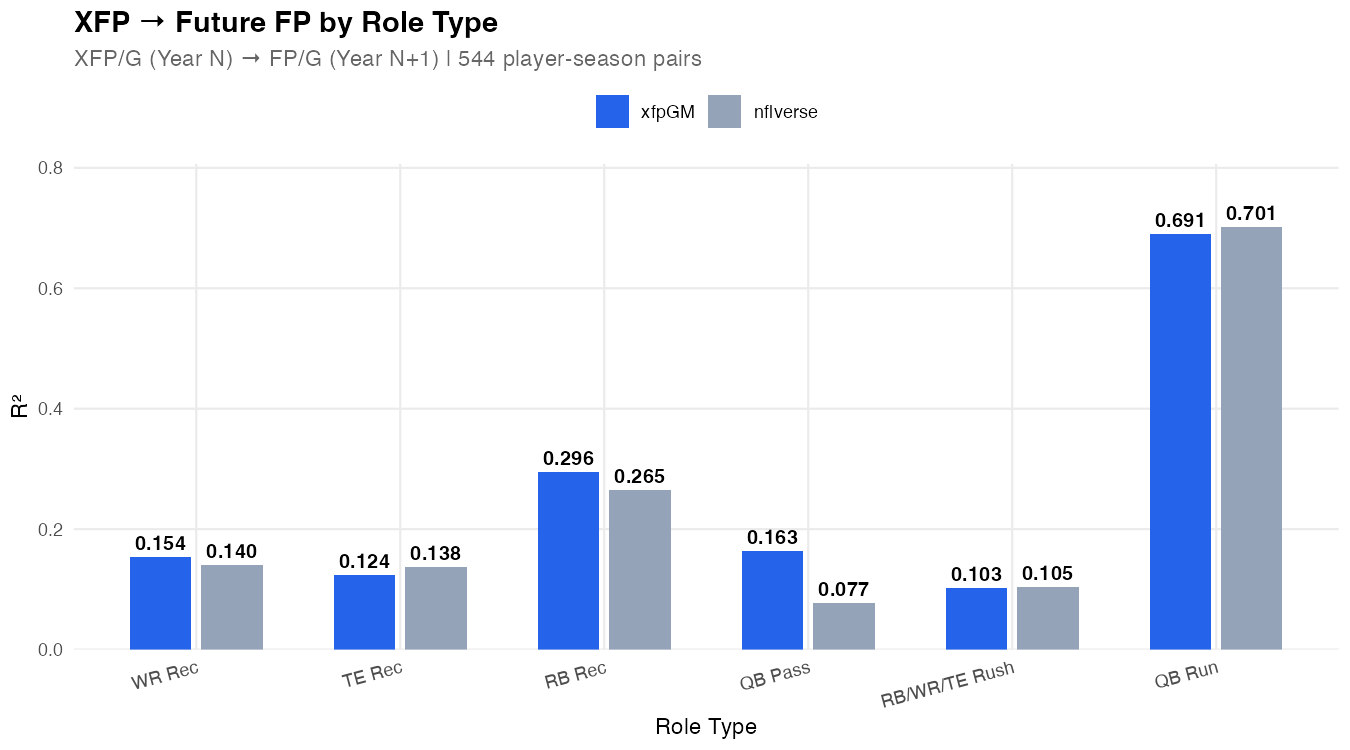 XFP to FP by Role Type